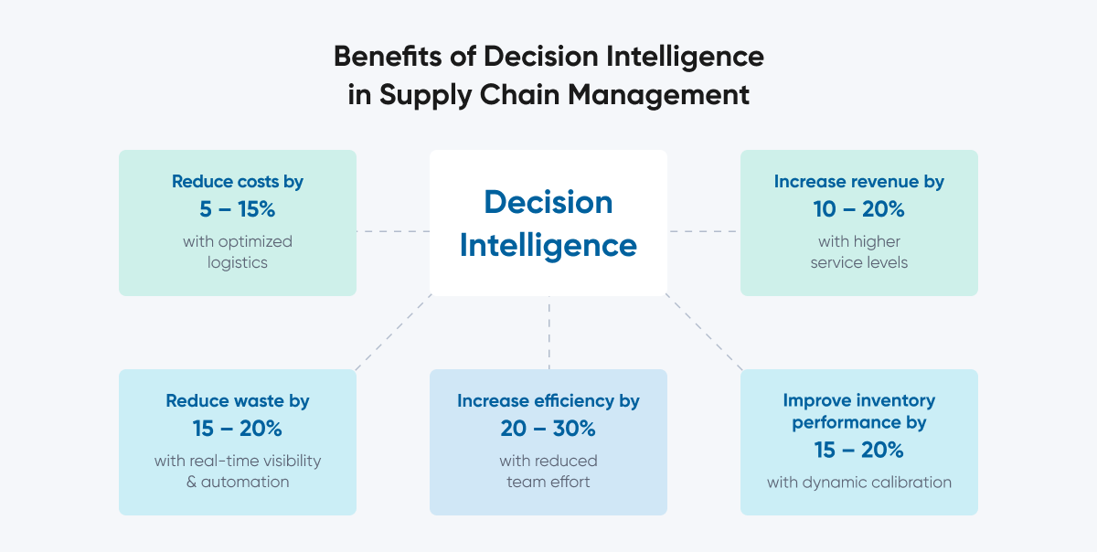 What is Decision Intelligence? – Aera Technology