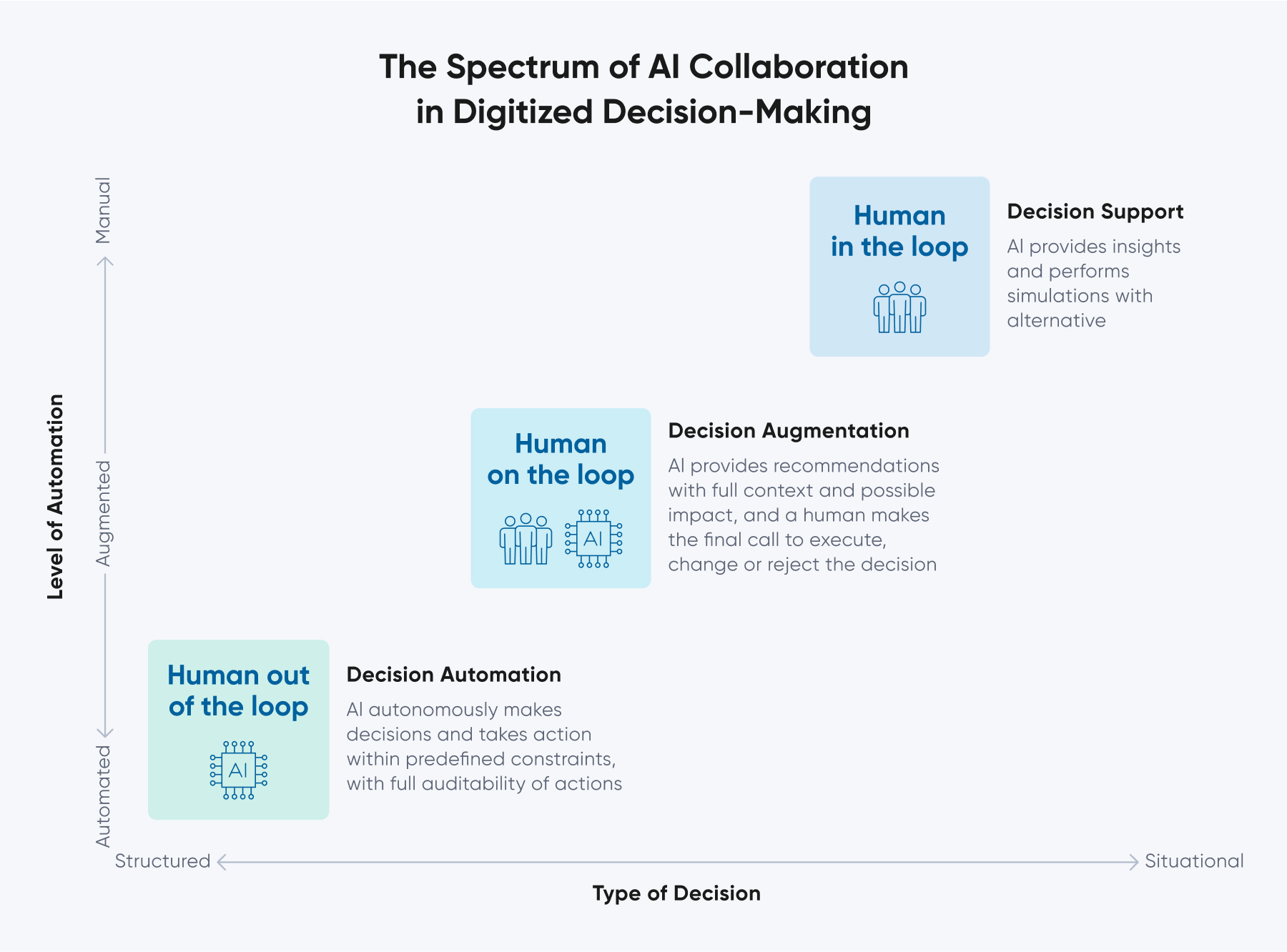 Chart illustrating three levels of AI collaboration in decision-making: human in the loop for decision support, human on the loop for decision augmentation, and human out of the loop for full automation — mapped across automation level and decision type.