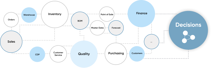 Decision Data Model
